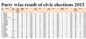 State result of MC Polls